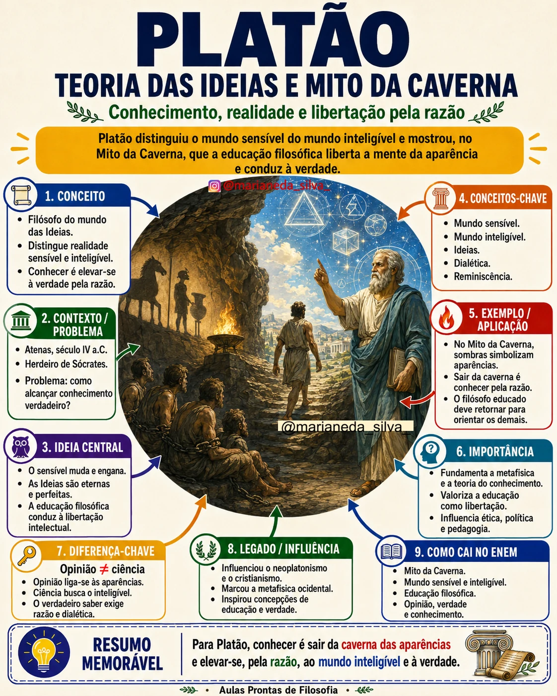 Mapa Mental - Platão